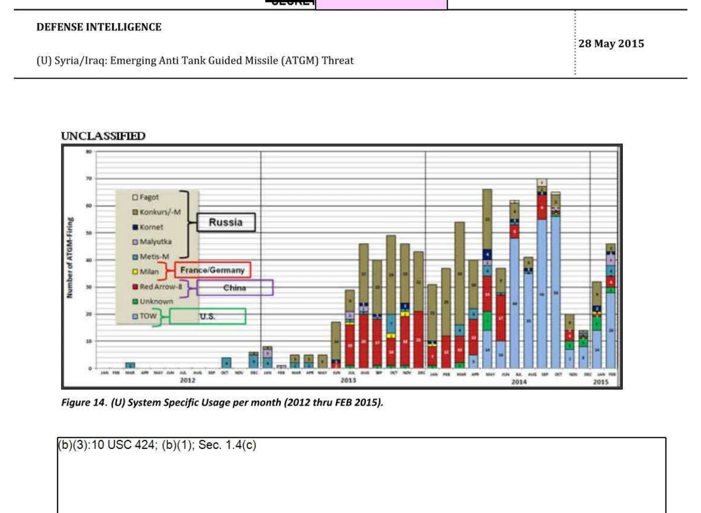 DIA Figure 14 bar chart of system-specific ATGM usage per month in Syria.