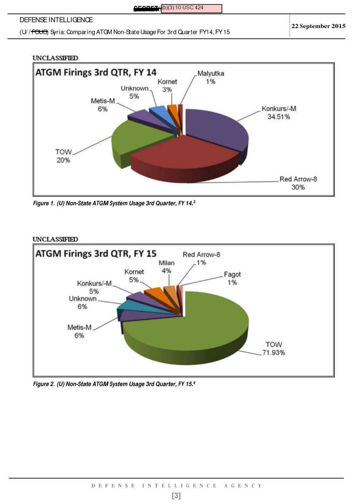 Two DIA pie charts comparing non-state ATGM usage in Syria for the third quarters of fiscal 2014 and 2015, with TOW rising from 20% to 71.93%.