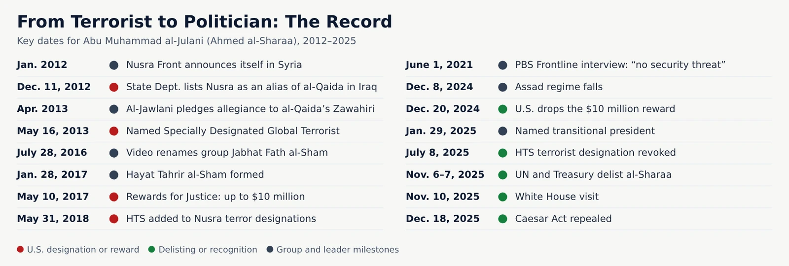 Timeline graphic of key dates for Abu Muhammad al-Julani from the Nusra Front’s founding in 2012 to the repeal of the Caesar Act in December 2025, color-coded for U.S. designations, delistings, and group milestones.