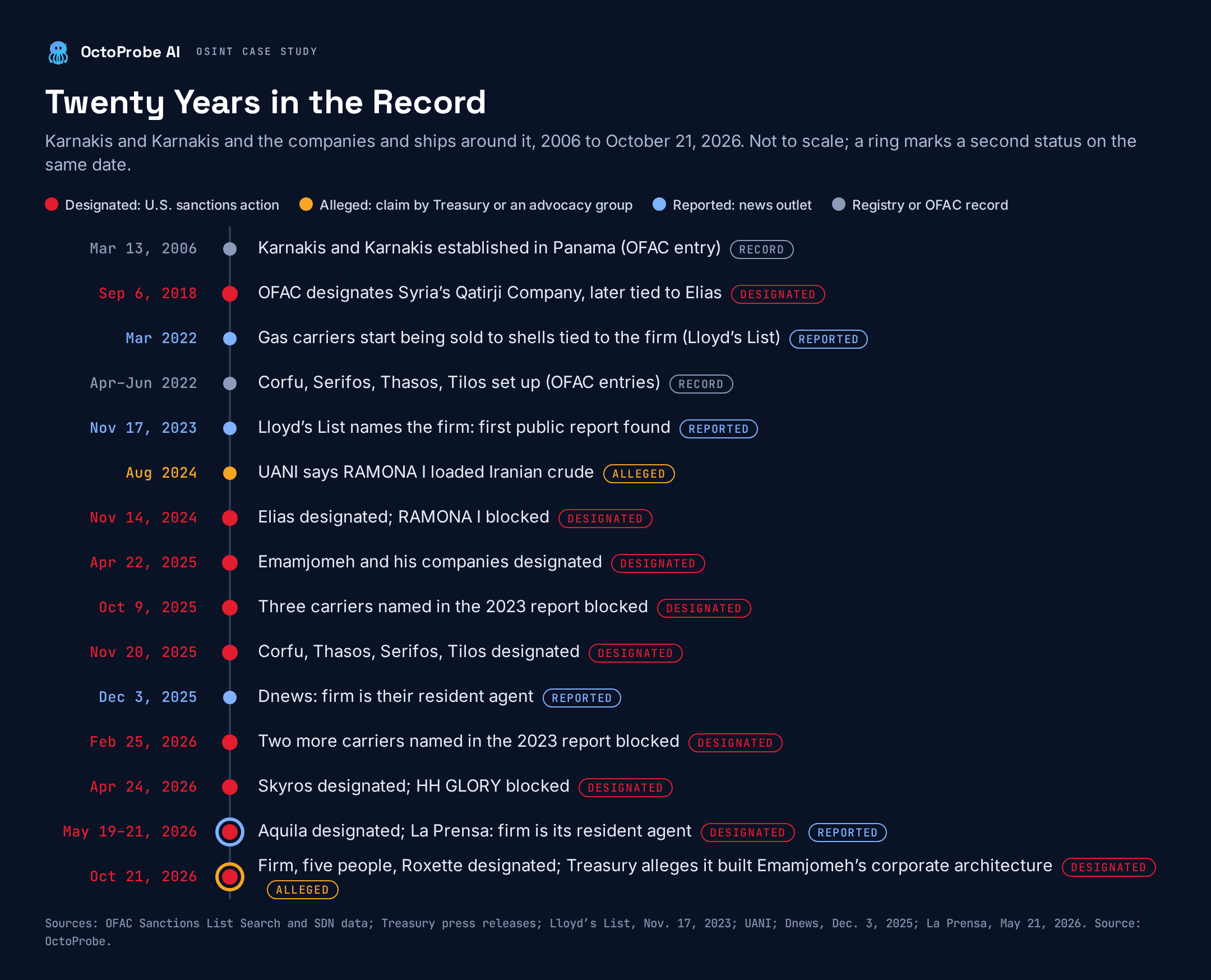 Vertical timeline from 2006 to October 21, 2026, color-coded by status: the firm’s founding in 2006, Lloyd’s List’s first report naming it in November 2023, eight earlier U.S. sanctions actions against linked companies, people, and ships from 2018 to 2026, a Greek report in December 2025, a Panamanian report in May 2026, and the firm’s own designation on October 21, 2026.