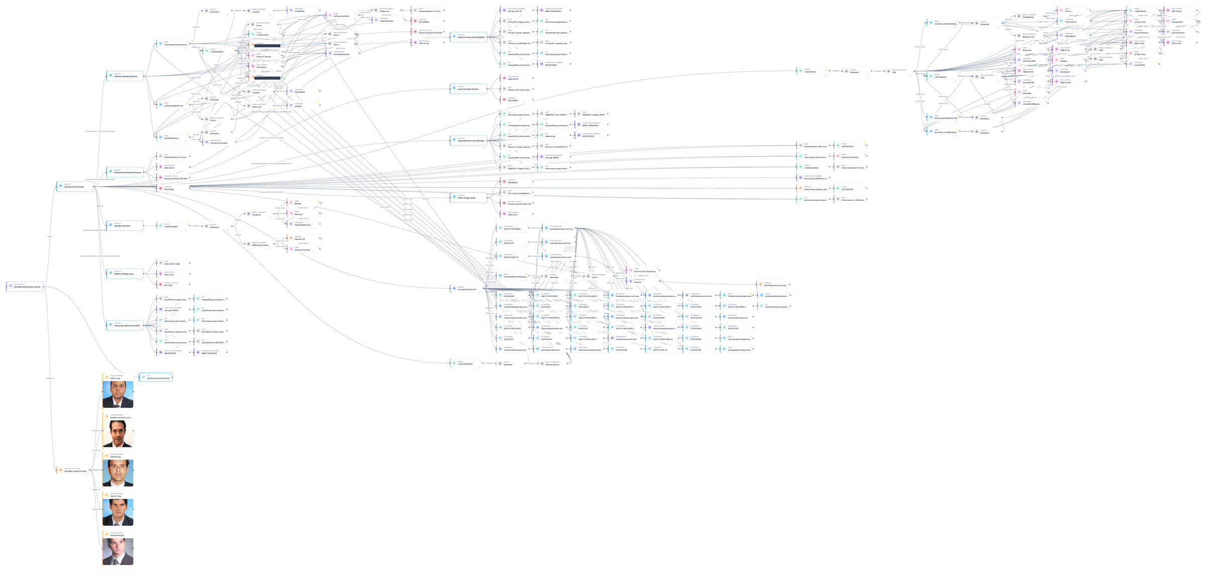 OctoProbe network graph of the Karnakis and Karnakis investigation: the firm and its five designated people on the left, linked to email, phone, domain, and breach-record nodes, three earlier-sanctioned vessels, and a column of uploaded portrait images at lower left.