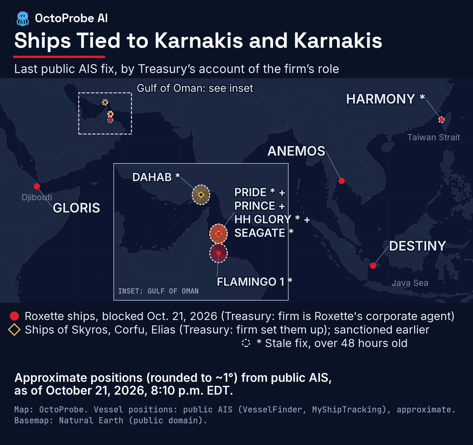 Map of the last public AIS positions of ten ships tied by Treasury to Karnakis and Karnakis, from Djibouti to the Taiwan Strait, with a Gulf of Oman inset. Red dots mark the seven ships managed by Roxette; amber diamonds mark HH GLORY, SEAGATE (formerly GAS ATHENA), and DAHAB (formerly RAMONA I); dashed rings mark fixes more than forty-eight hours old.