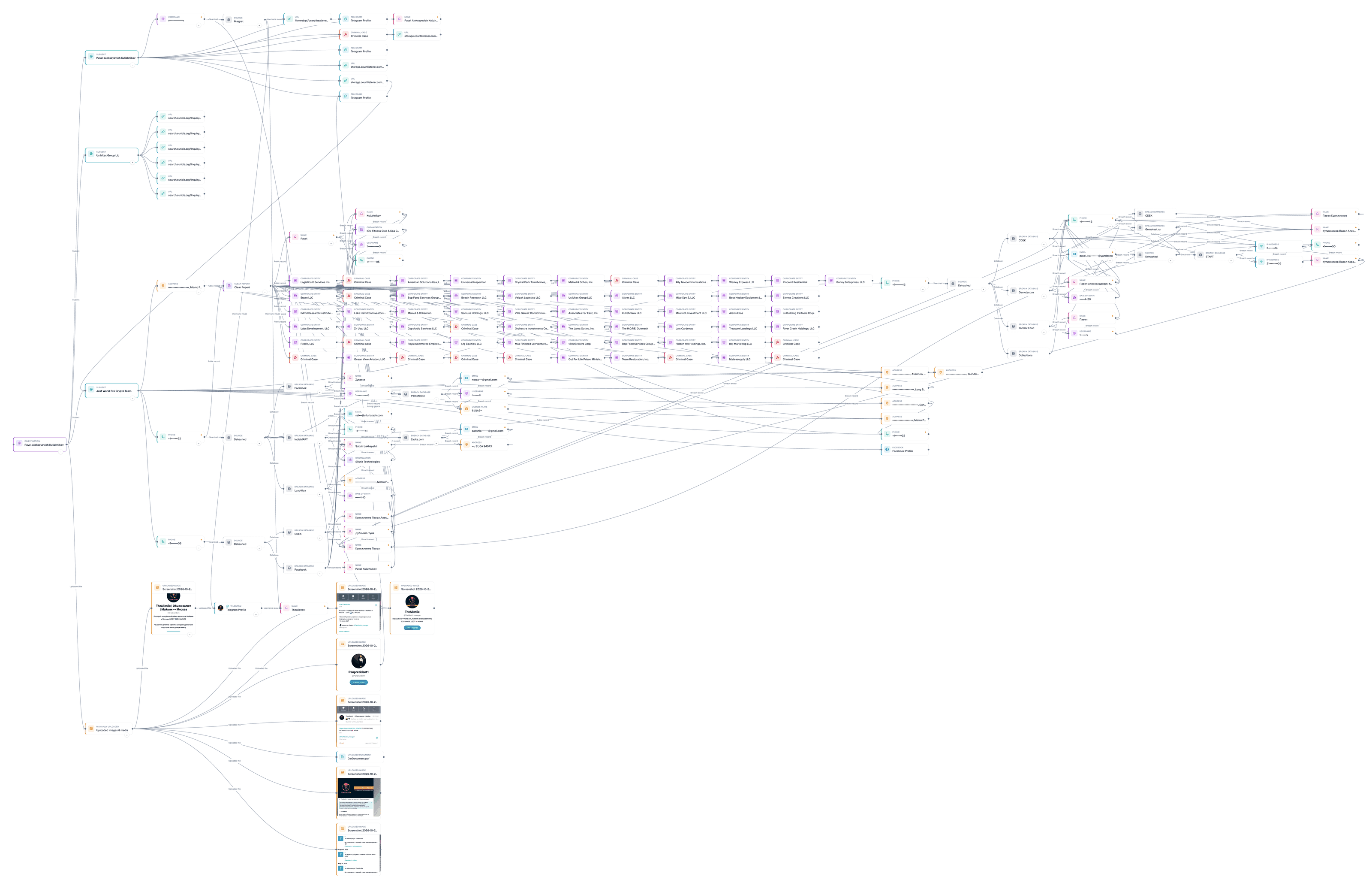 OctoProbe identifier graph for the Kulizhnikov investigation. Branches run from the investigation root to Pavel Alekseyevich Kulizhnikov (Telegram profiles including @TheAlienEx_manager, a criminal case node, and CourtListener filings), to US MTEX Group LLC (Florida corporate filings), to the JUST Team (phone numbers and breach-database records, with values partly masked), and to uploaded screenshots of the TheAlienEx and @Panprezident1 Telegram accounts.