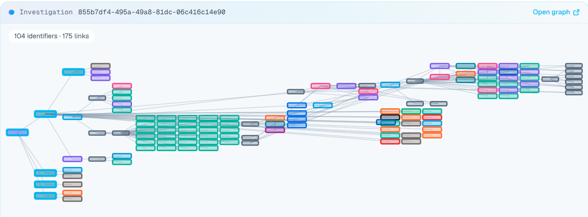 Horizontal OctoProbe graph view for investigation 855b7df4-495a-49a8-81dc-06c416c14e90, labeled 104 identifiers and 175 links, with color-coded identifier boxes linked left to right.