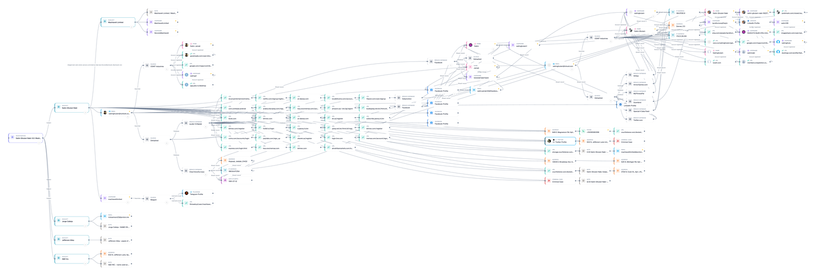 Full OctoProbe investigation network graph rooted at Salim Ghulam Nabi, fanning out from a few starting identifiers to more than a hundred connected accounts, addresses, emails and case records.