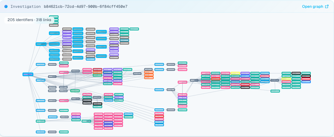 OctoProbe overview card for investigation b84621cb-72cd-4d97-900b-6f84cff450e7, labeled 205 identifiers and 318 links, showing color-coded identifier boxes connected left to right
