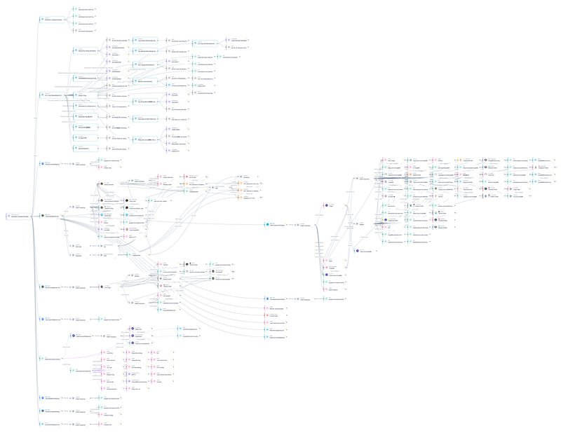 Zoomed-out OctoProbe network graph for investigation b84621cb-72cd-4d97-900b-6f84cff450e7, a tree that fans out from the Operation Lonestar Roundup root node to the eleven DOJ-published Gmail addresses, the Ohio indictment’s defendants and selectors, and the public records and open-source lookups attached to each