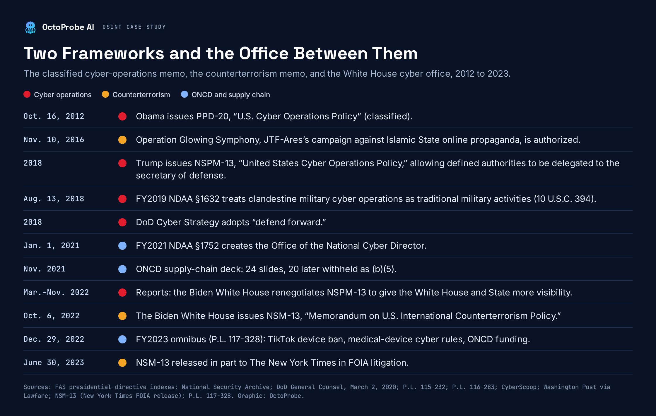 Timeline from 2012 to 2023 with color-coded entries for cyber operations, counterterrorism, and ONCD: PPD-20 in 2012, Operation Glowing Symphony authorized in November 2016, NSPM-13 and the FY2019 NDAA in 2018, the DoD Cyber Strategy, ONCD’s creation on January 1, 2021, the November 2021 supply-chain deck, the reported 2022 NSPM-13 revision, NSM-13 on October 6, 2022, the FY2023 omnibus on December 29, 2022, and NSM-13’s release on June 30, 2023.