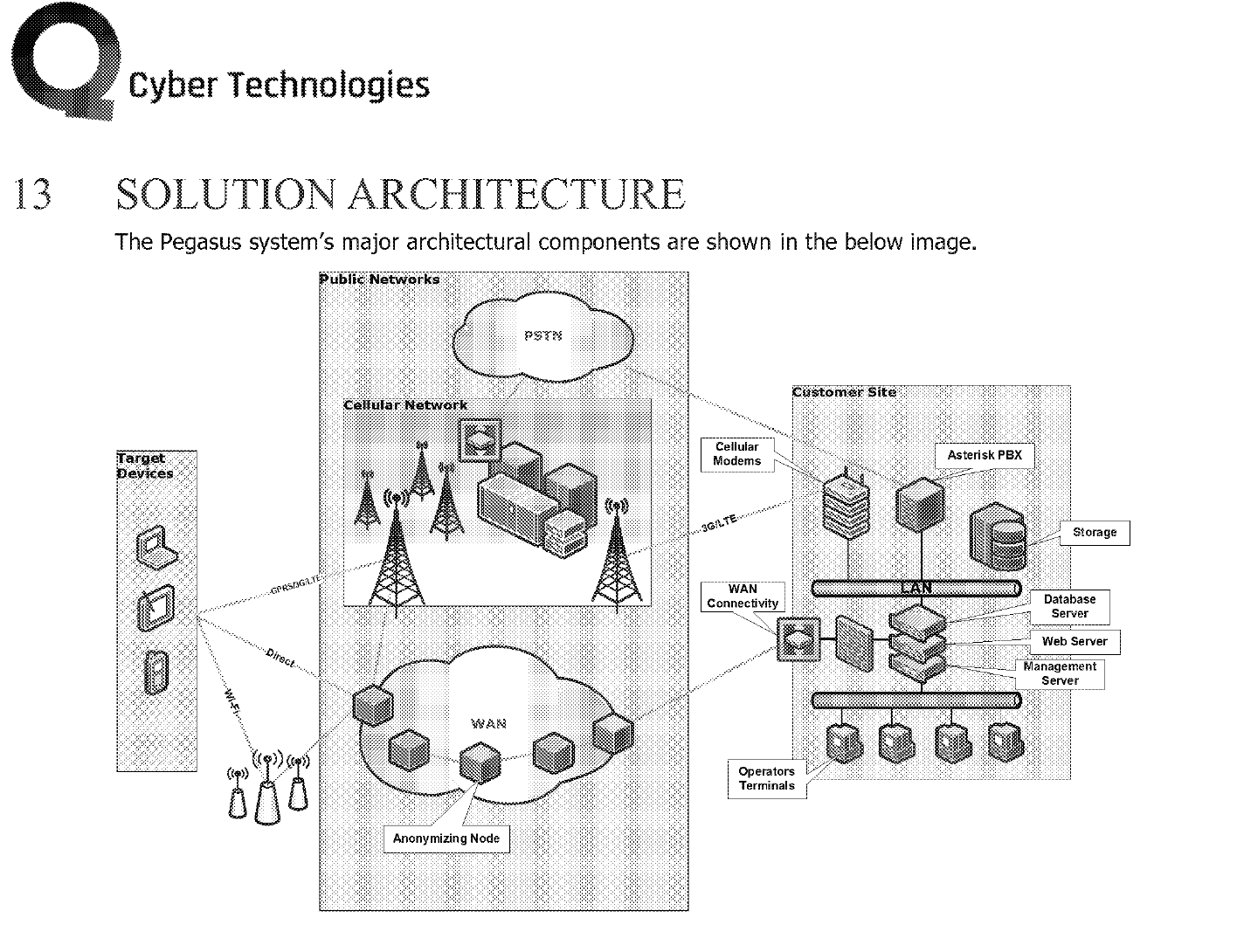 13 Solution Architecture Scanned network diagram headed 13 Solution Architecture showing target devices linked by cellular, Wi-Fi, and direct paths through public networks and a wide-area network of relay nodes, one labeled Anonymizing Node, to a customer site with cellular modems, an Asterisk PBX, storage, database, web, and management servers, and operator terminals