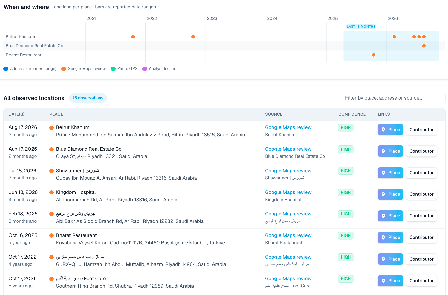 OctoProbe location timeline and table of Google Maps reviews linked to the investigation&rsquo;s emails, clustered in Riyadh with one in Istanbul, October 2021 to August 2026