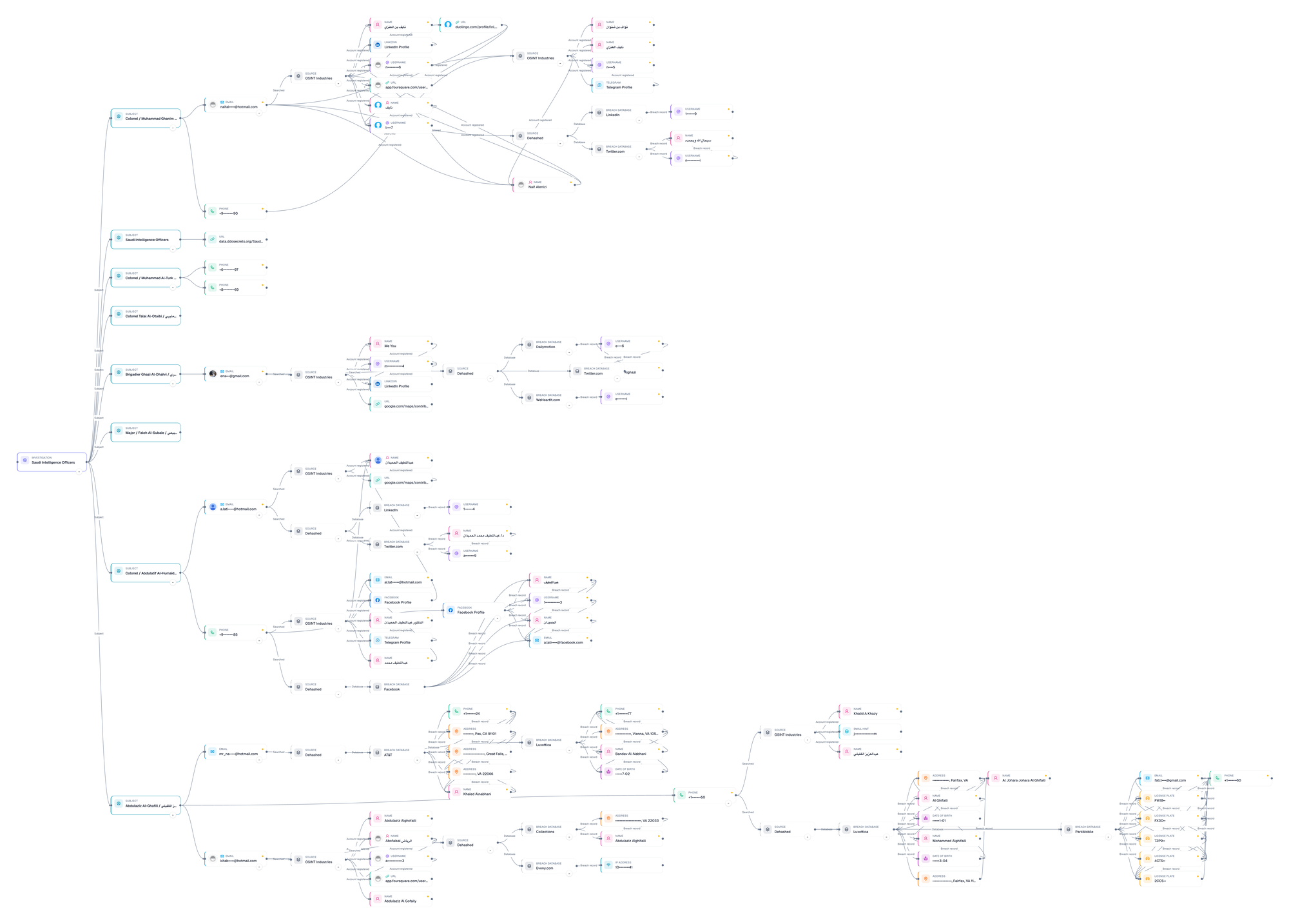 OctoProbe investigation graph linking the leaked station document to subjects, accounts, phones, and addresses