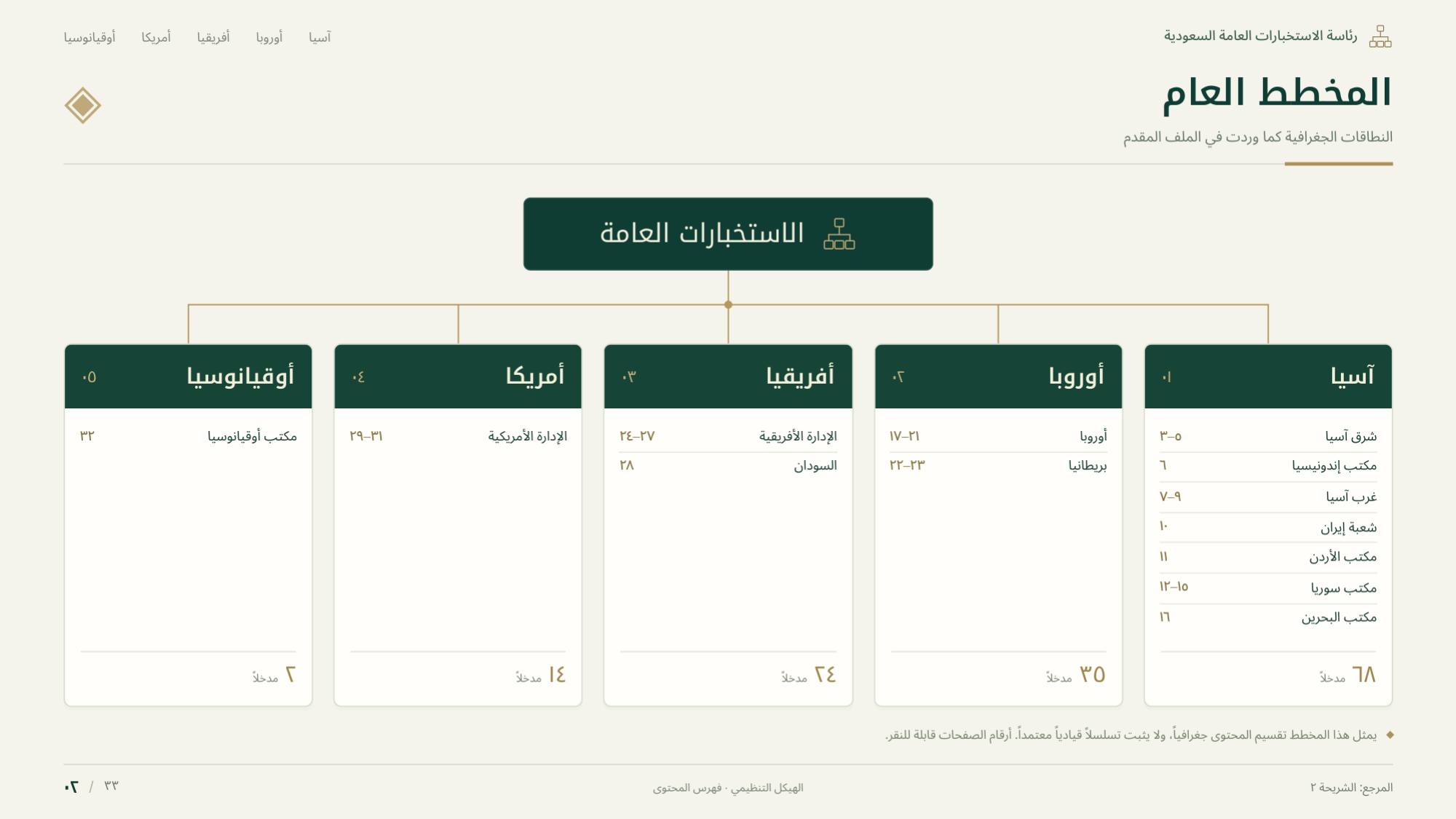 Index page of the leaked Saudi GIP foreign-stations document, showing five regional boxes in Arabic