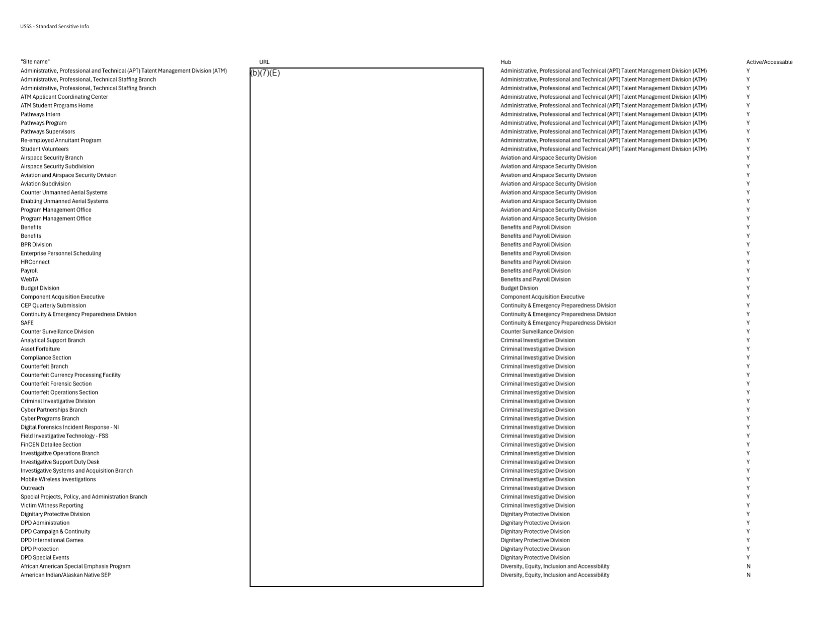 First page of the released SharePoint sitemap, headed USSS - Standard Sensitive Info, with columns for site name, URL, hub and Active/Accessable; the entire URL column is covered by one box stamped (b)(7)(E)