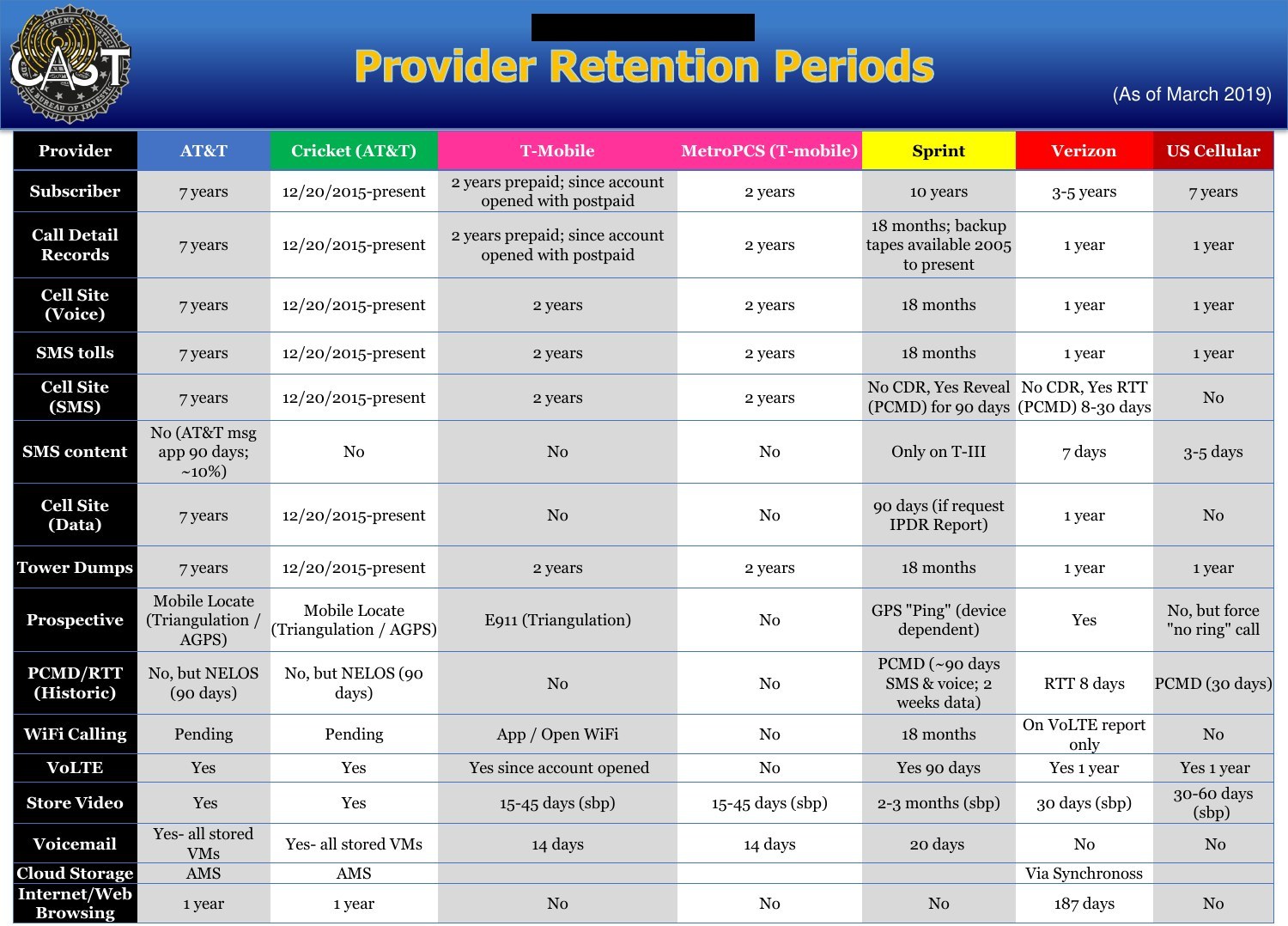 Provider Retention Periods chart, as of March 2019, listing how long AT&T, Cricket, T-Mobile, MetroPCS, Sprint, Verizon and U.S. Cellular kept each type of record, from subscriber data and call detail records to text message content, store video, voicemail and web browsing