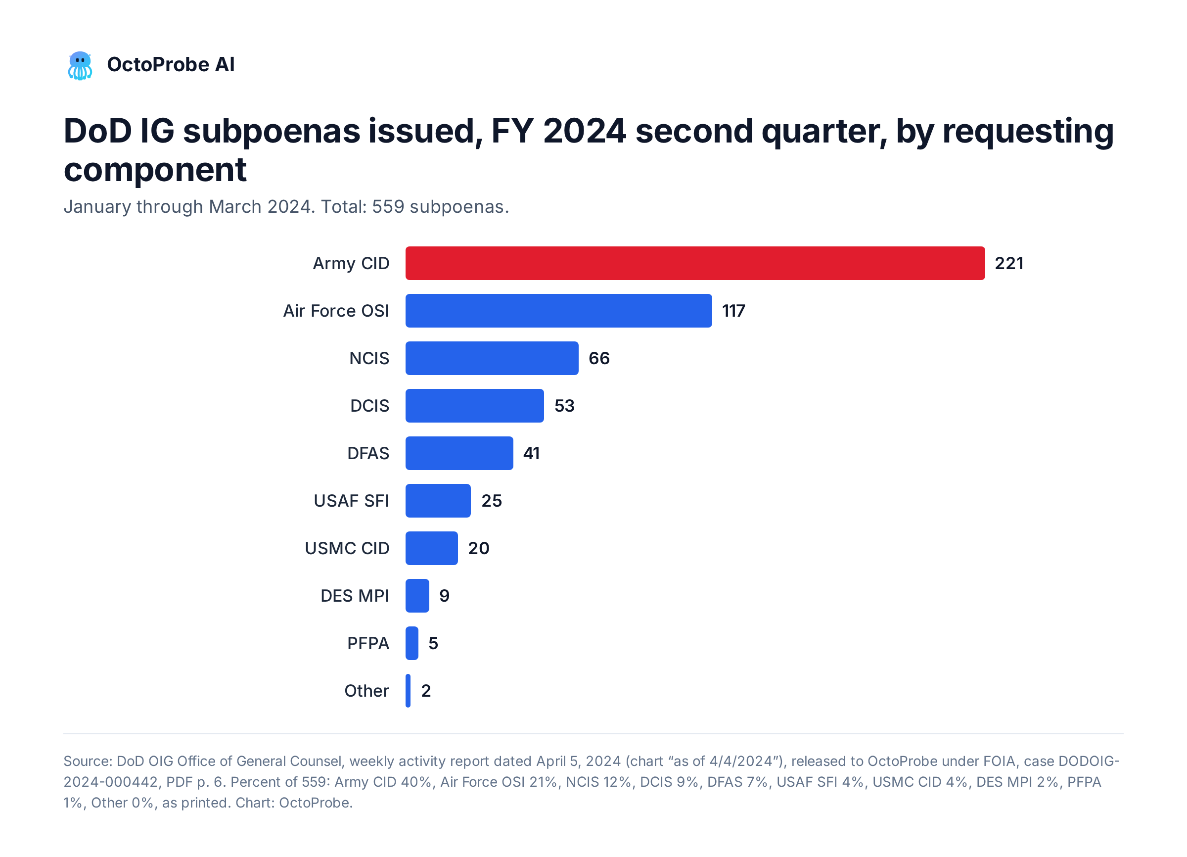 Horizontal bar chart of DoD IG subpoenas issued in the second quarter of fiscal 2024 by requesting component: Army CID 221, Air Force OSI 117, NCIS 66, DCIS 53, DFAS 41, USAF SFI 25, USMC CID 20, DES MPI 9, PFPA 5, and Other 2. Total 559.