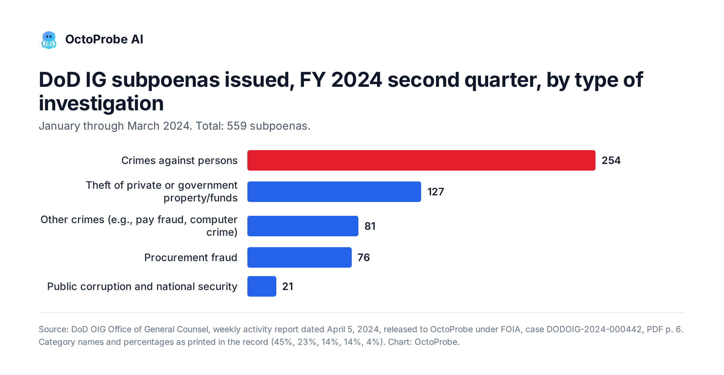 Horizontal bar chart of DoD IG subpoenas issued in the second quarter of fiscal 2024 by type of investigation: crimes against persons 254; theft of private or government property or funds 127; other crimes, such as pay fraud and computer crime, 81; procurement fraud 76; public corruption and national security 21. Total 559.