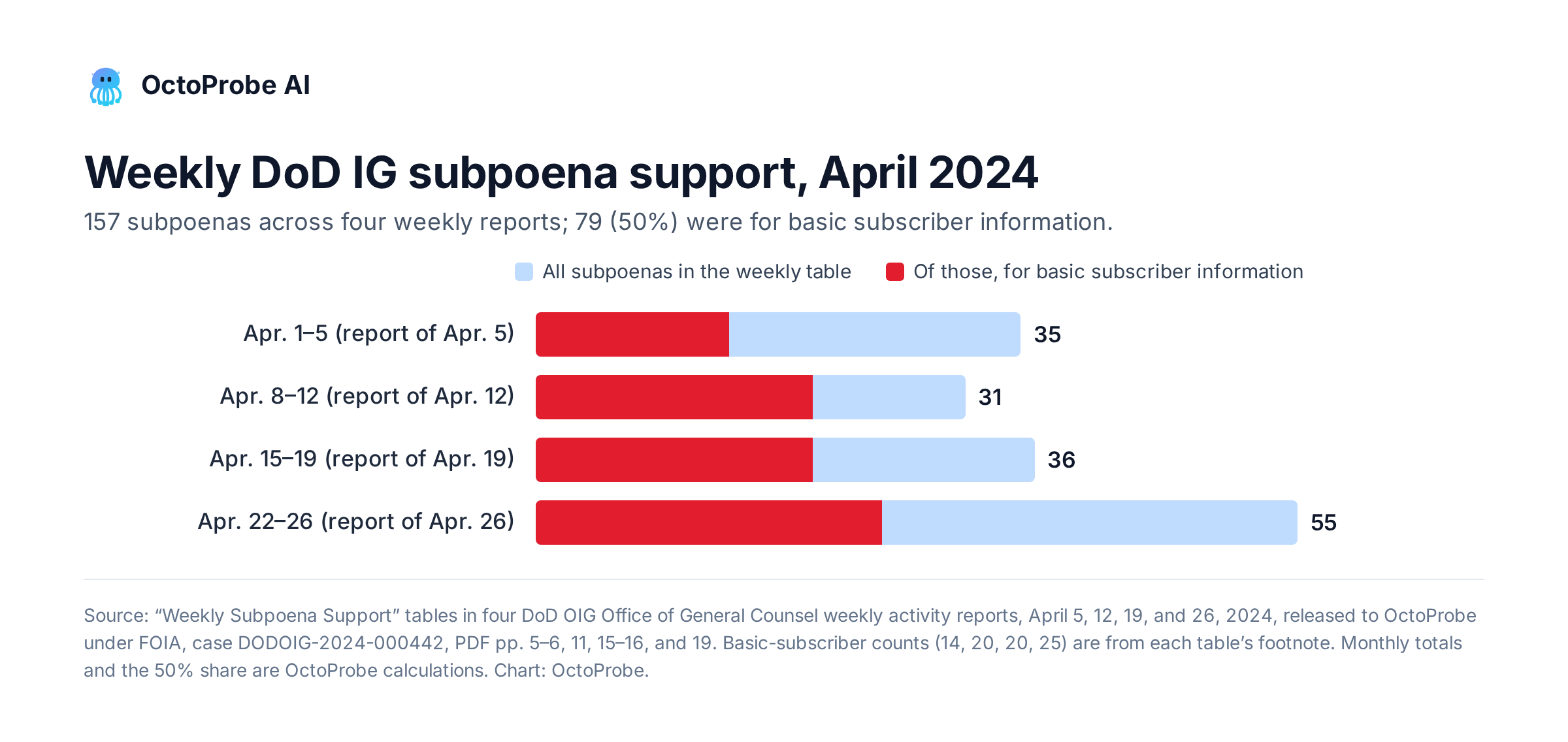 Horizontal bar chart of weekly DoD IG subpoena support in April 2024: 35 subpoenas in the report of April 5, 14 of them for basic subscriber information; 31 in the report of April 12, 20 for basic subscriber information; 36 in the report of April 19, 20; and 55 in the report of April 26, 25. Total 157, of which 79, or 50%, were for basic subscriber information.