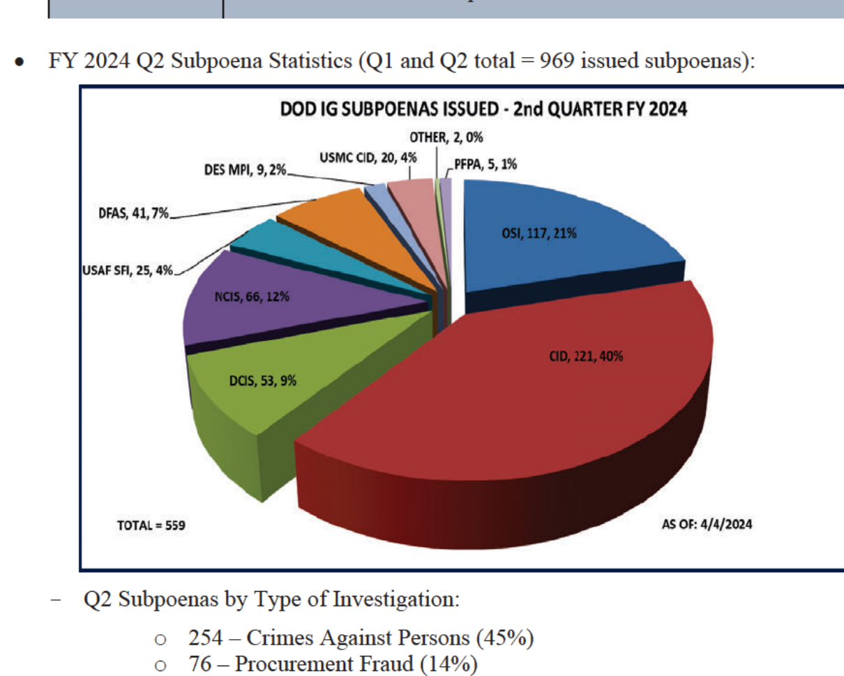 A bullet reading FY 2024 Q2 Subpoena Statistics (Q1 and Q2 total = 969 issued subpoenas), above a three-dimensional pie chart titled DOD IG SUBPOENAS ISSUED - 2nd QUARTER FY 2024, total 559, as of 4/4/2024. Slices: CID 221, 40%; OSI 117, 21%; NCIS 66, 12%; DCIS 53, 9%; DFAS 41, 7%; USAF SFI 25, 4%; USMC CID 20, 4%; DES MPI 9, 2%; PFPA 5, 1%; Other 2, 0%. Below, the first two lines of Q2 Subpoenas by Type of Investigation.