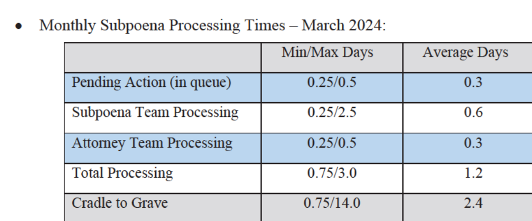 Table titled Monthly Subpoena Processing Times – March 2024, with Min/Max Days and Average Days: Pending Action (in queue) 0.25/0.5, average 0.3; Subpoena Team Processing 0.25/2.5, average 0.6; Attorney Team Processing 0.25/0.5, average 0.3; Total Processing 0.75/3.0, average 1.2; Cradle to Grave 0.75/14.0, average 2.4.