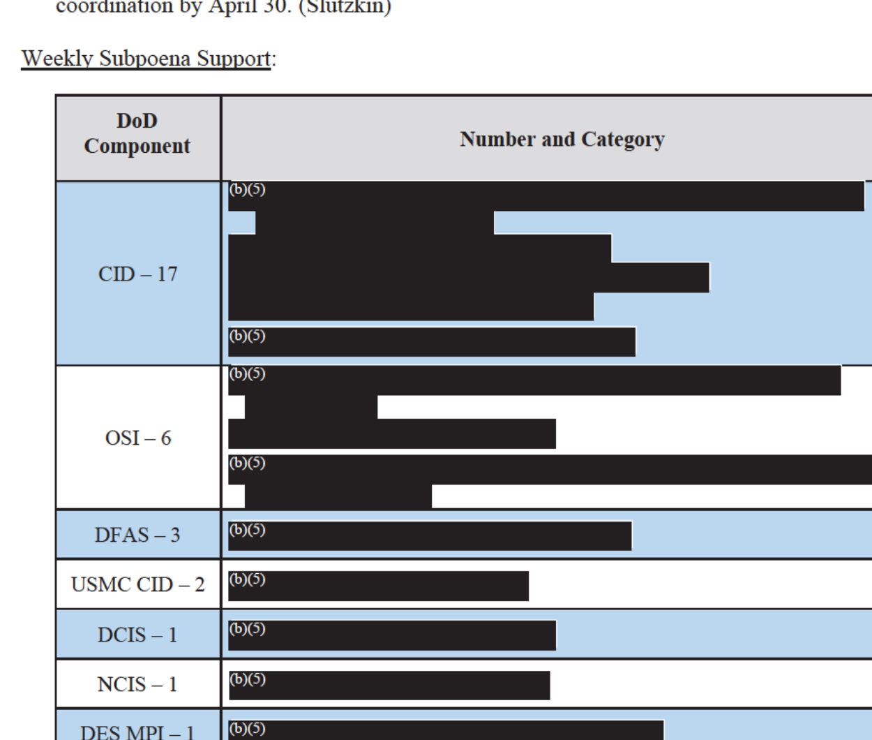 Weekly Subpoena Support table from the report dated April 12, 2024, with columns DoD Component and Number and Category. Component cells read CID 17, OSI 6, DFAS 3, USMC CID 2, DCIS 1, NCIS 1, and DES MPI 1; every Number and Category cell is covered by black boxes marked (b)(5).
