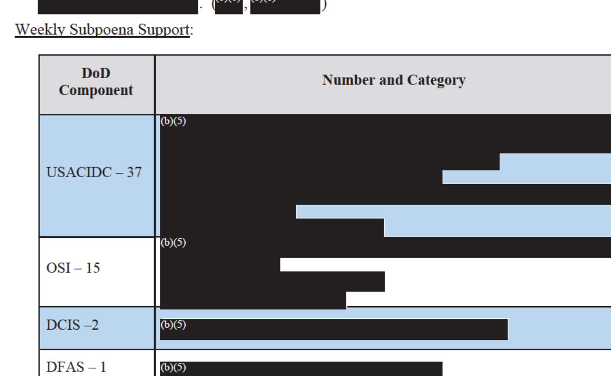 Weekly Subpoena Support table from the report dated April 26, 2024: USACIDC 37, OSI 15, DCIS 2, and DFAS 1, with every Number and Category cell covered by black boxes marked (b)(5).
