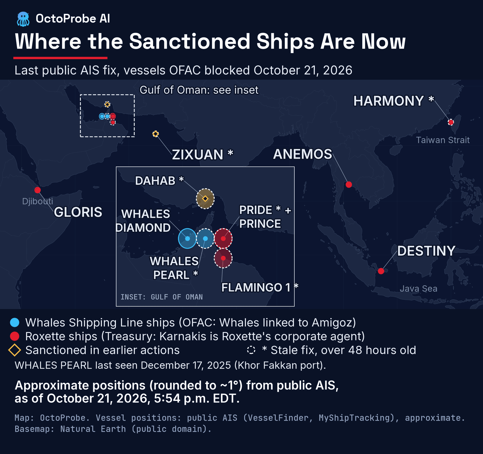 Dark map from the Horn of Africa to the Taiwan Strait showing approximate last public AIS positions of vessels OFAC sanctioned: GLORIS off Djibouti; WHALES DIAMOND, WHALES PEARL, PRIDE, PRINCE, FLAMINGO 1, and DAHAB in a Gulf of Oman inset; ANEMOS in the Gulf of Thailand; DESTINY in the Java Sea; HARMONY in the Taiwan Strait; ZIXUAN in the Arabian Sea. Blue markers are Whales ships, red Roxette ships, amber diamonds earlier actions; dashed rings mark fixes more than 48 hours old.