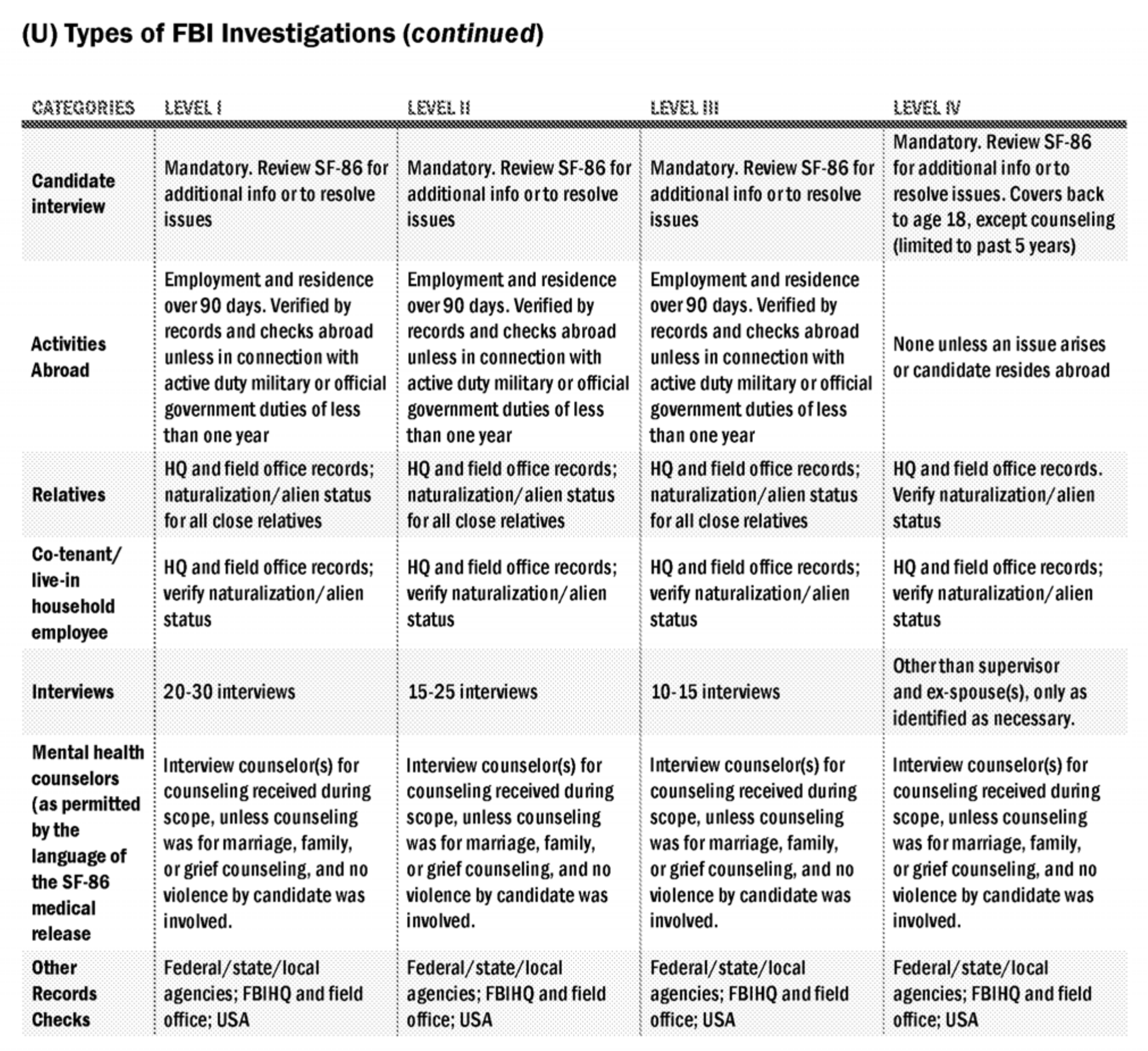 Continuation of the FBI investigation-levels table covering candidate interview, activities abroad, relatives, household members, number of interviews, mental health counselors, and other records checks