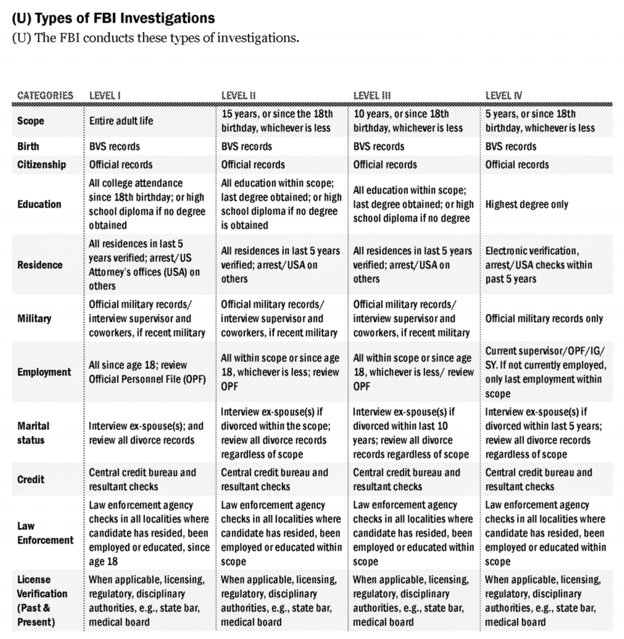 FBI 2016 transition briefing table, Types of FBI Investigations, comparing Levels I through IV on scope, birth, citizenship, education, residence, military, employment, marital status, credit, law enforcement, and license checks