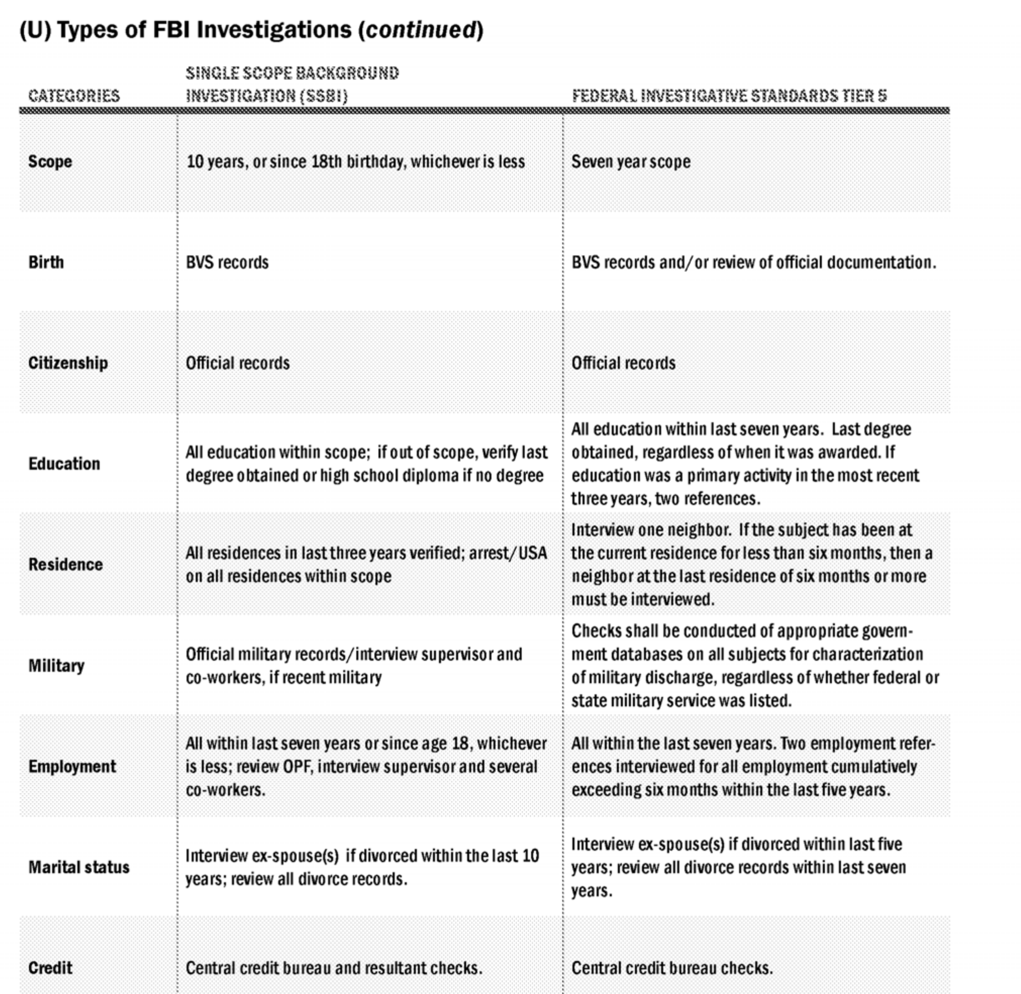 FBI table comparing the Single Scope Background Investigation with Federal Investigative Standards Tier 5 on scope, birth, citizenship, education, residence, military, employment, marital status, and credit