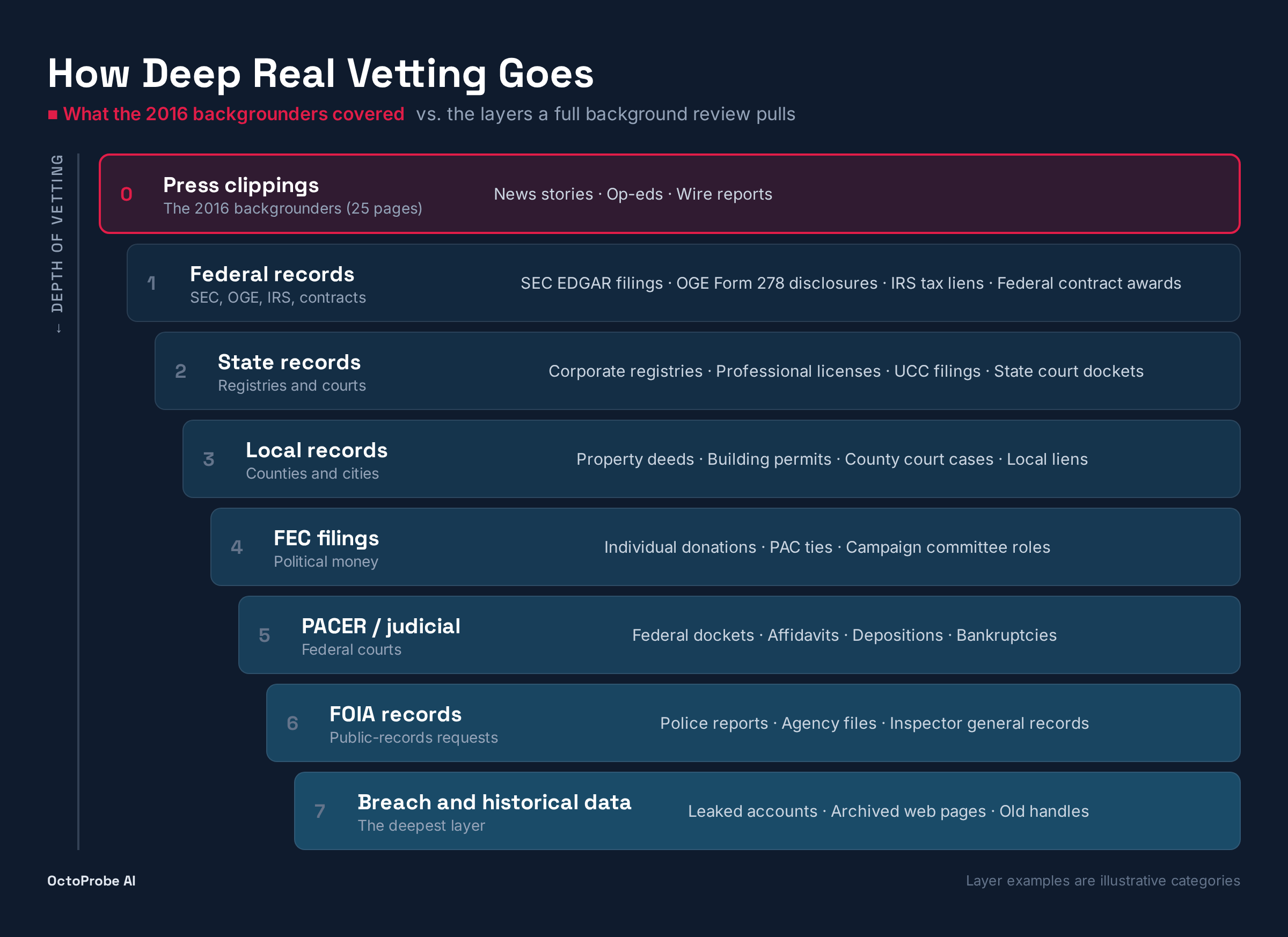 Infographic titled How Deep Real Vetting Goes. Eight stacked layers run down a Depth of vetting axis. The top layer, highlighted in red as what the 2016 backgrounders covered, is press clippings: the 2016 backgrounders, 25 pages of news stories, op-eds, and wire reports. Below it: federal records (SEC EDGAR filings, OGE Form 278 disclosures, IRS tax liens, federal contract awards); state records (corporate registries, professional licenses, UCC filings, state court dockets); local records (property deeds, building permits, county court cases, local liens); FEC filings (individual donations, PAC ties, campaign committee roles); PACER and judicial records (federal dockets, affidavits, depositions, bankruptcies); FOIA records (police reports, agency files, inspector general records); and, deepest, breach and historical data (leaked accounts, archived web pages, old handles).